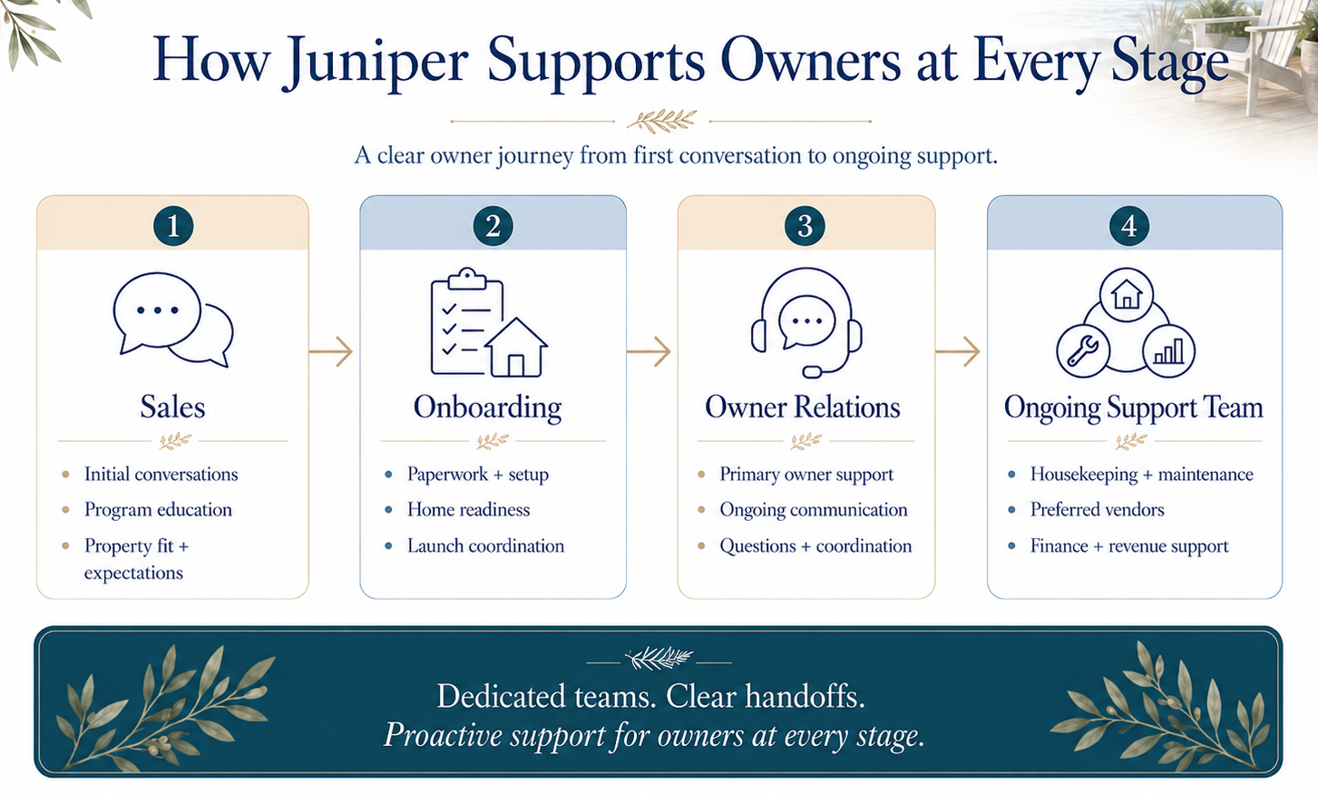 Support Chart Juniper