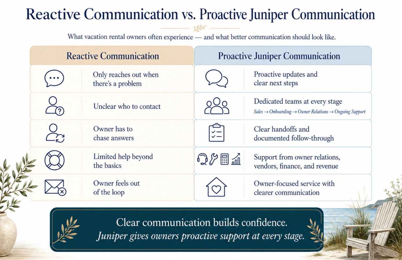 Communication Chart